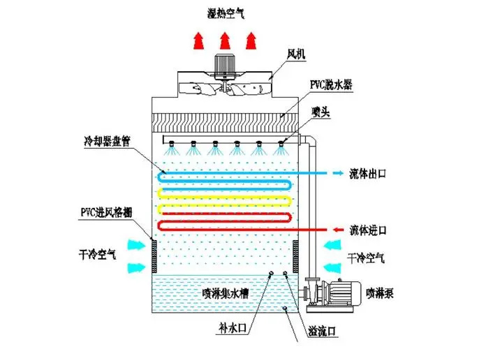 闭式冷却塔原理.jpg